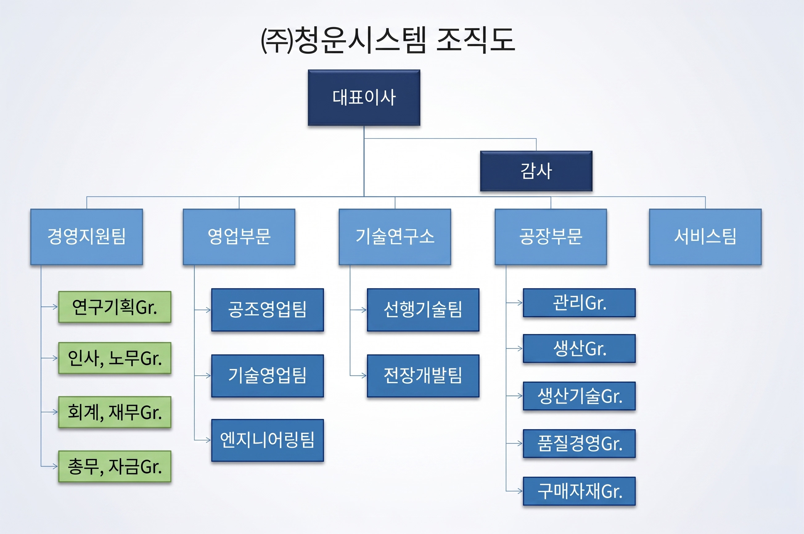 Organization Chart
